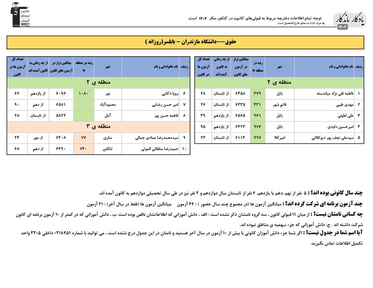 یادگار ماندگار: قبولی‌های کانونی دانشگاه بابلسر در سال 1402