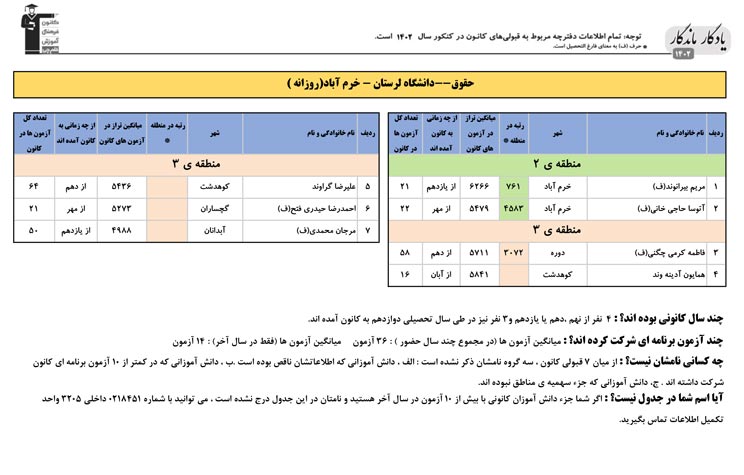 یادگار ماندگار:قبولی‌های کانونی دانشگاه لرستان در سال1402