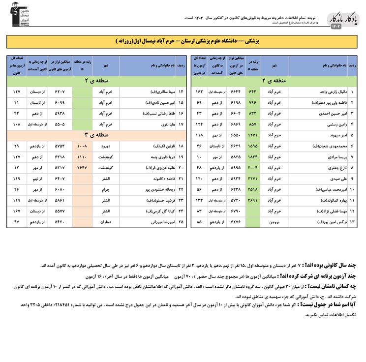 یادگار ماندگار:قبولی‌های کانونی علوم پزشکی لرستان در سال1402