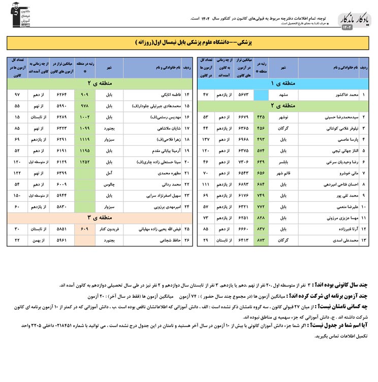 یادگار ماندگار: قبولی‌های کانونی علوم پزشکی بابل در سال 1402