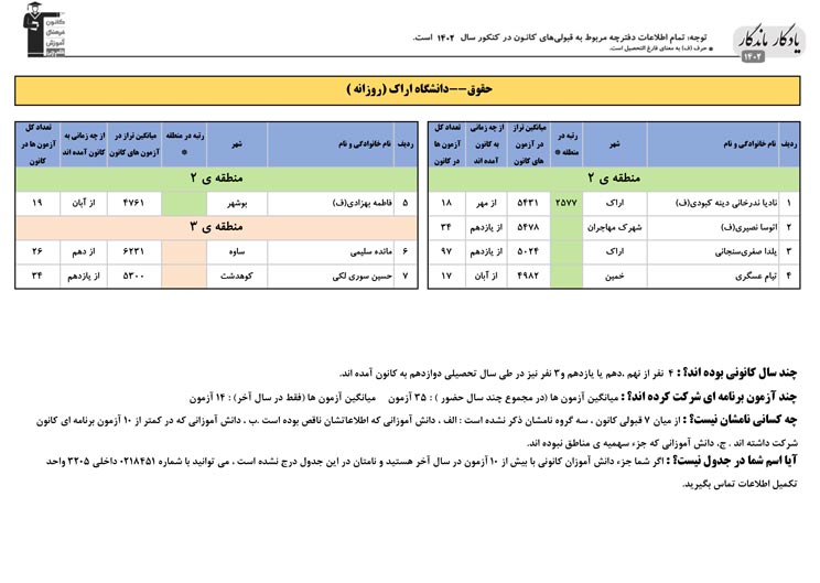 یادگار ماندگار: قبولی‌های کانونی دانشگاه اراک در سال 1402