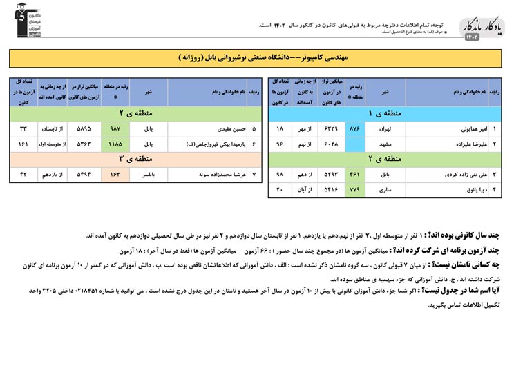 یادگار ماندگار: قبولی‌های کانونی دانشگاه بابل در سال 1402