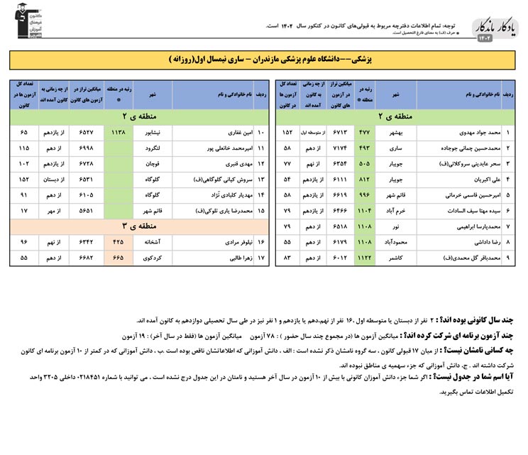یادگار ماندگار: قبولی‌های کانونی علوم پزشکی ساری در سال1402