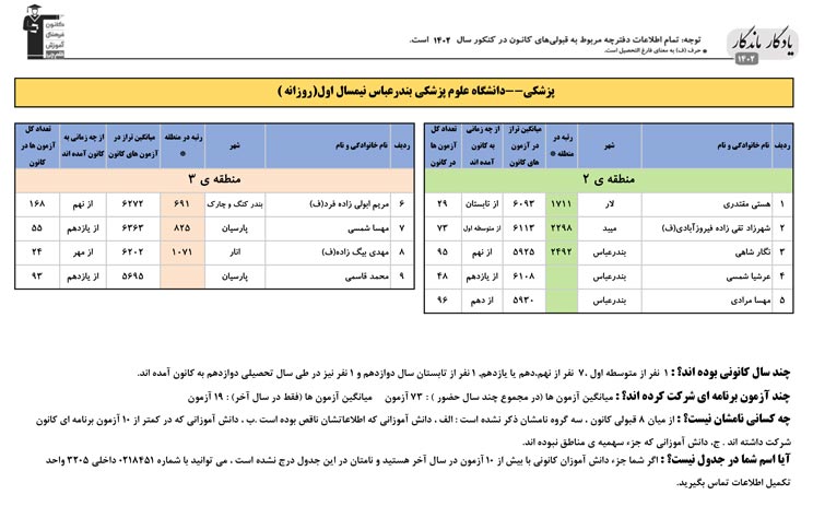 یادگار ماندگار:قبولی‌های کانونی علوم پزشکی بندرعباس درسال 1402