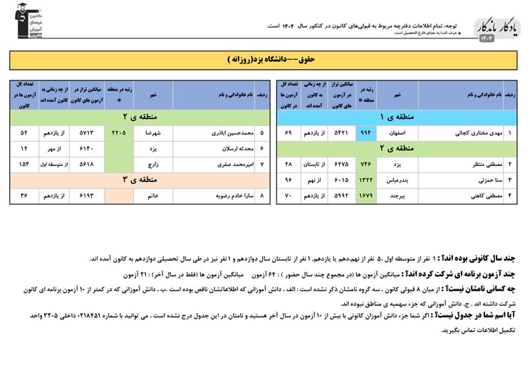 یادگار ماندگار : قبولی‌های کانونی دانشگاه یزد در سال 1402
