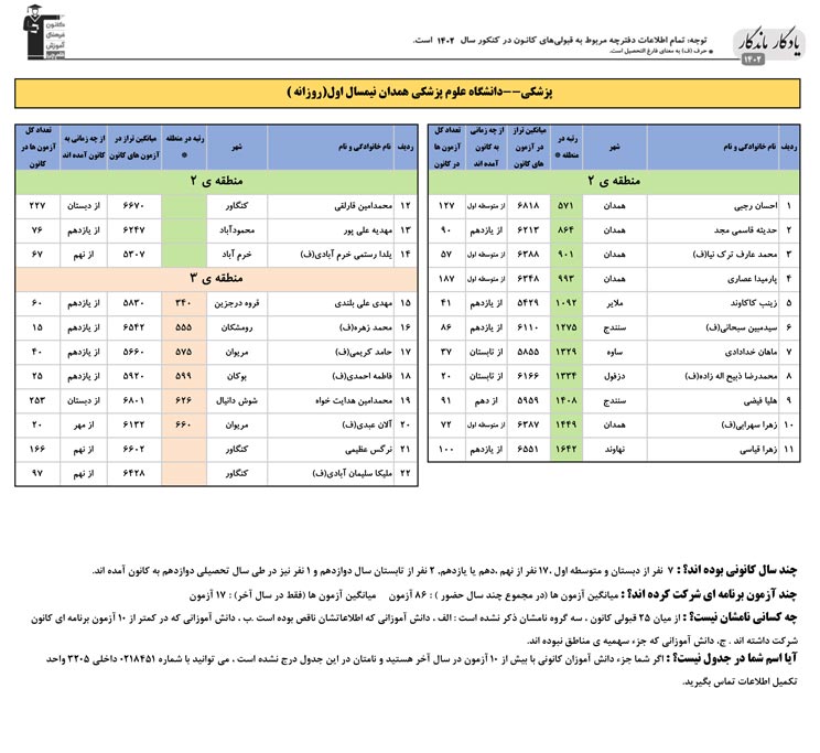 یادگار ماندگار: قبولی‌های کانونی علوم پزشکی همدان در سال 1402