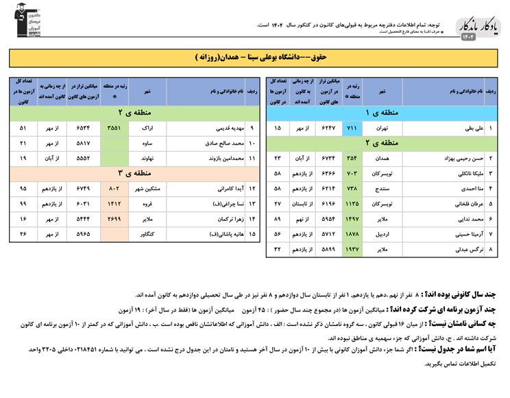 یادگار ماندگار: قبولی‌های کانونی دانشگاه همدان در سال 1402