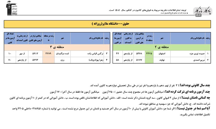 یادگار ماندگار: قبولی‌های کانونی دانشگاه ملایر در سال1402