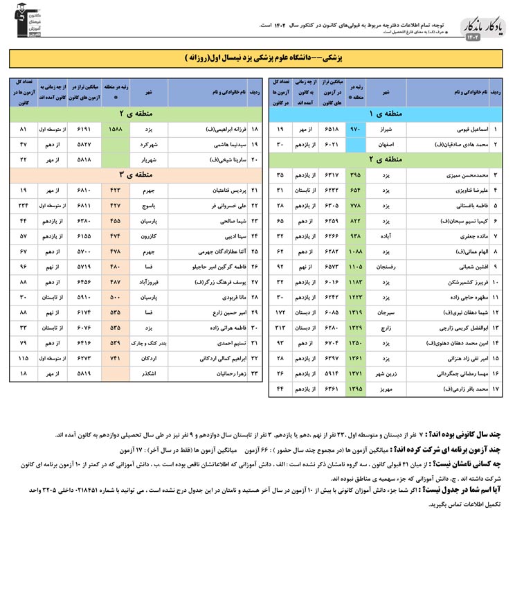 یادگار ماندگار : قبولی‌های کانونی علوم پزشکی یزد در سال 1402