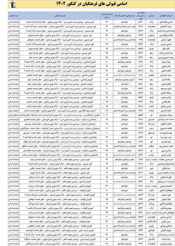 رتبه قبولی‌های کانونی کنکور 1402 در دانشگاه‌های فرهنگیان