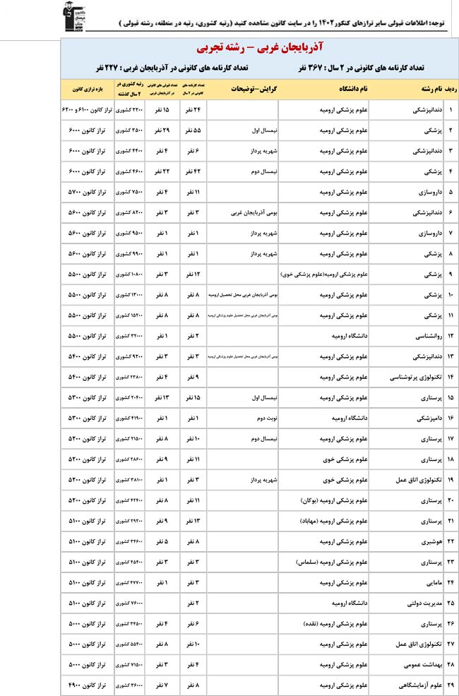 آذربایجان غربی: کنکوری‌ها با تراز کانون چه رتبه ای به دست آوردند؟