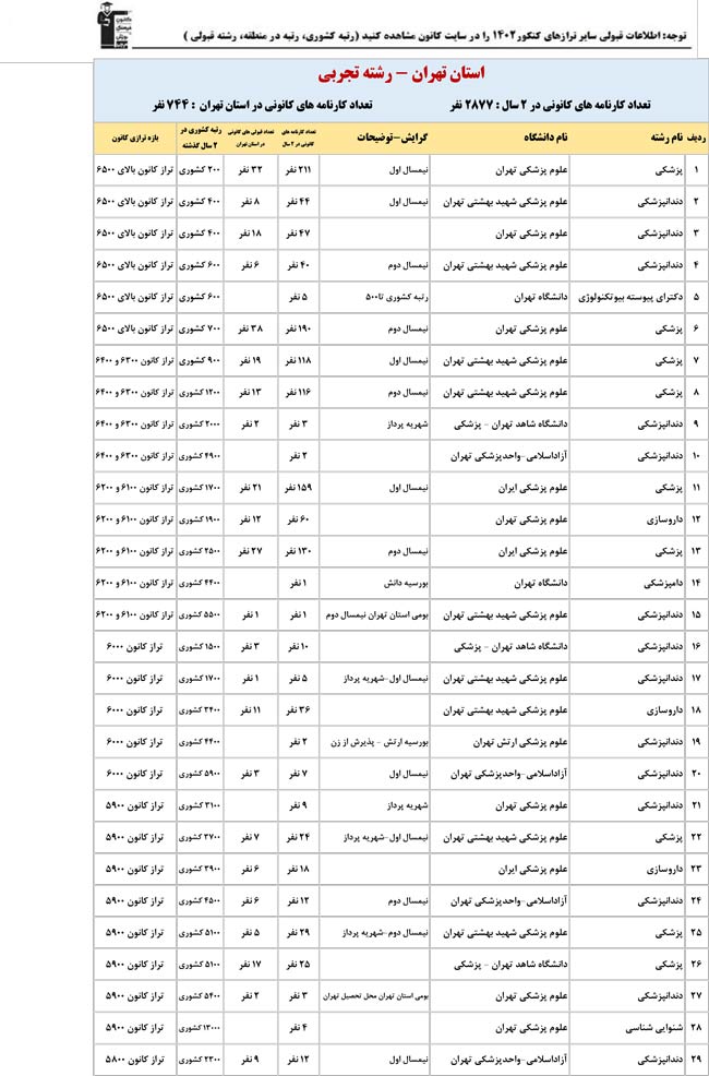 استان تهران : کنکوری‌ها با تراز کانون چه رتبه ای به دست آوردند؟