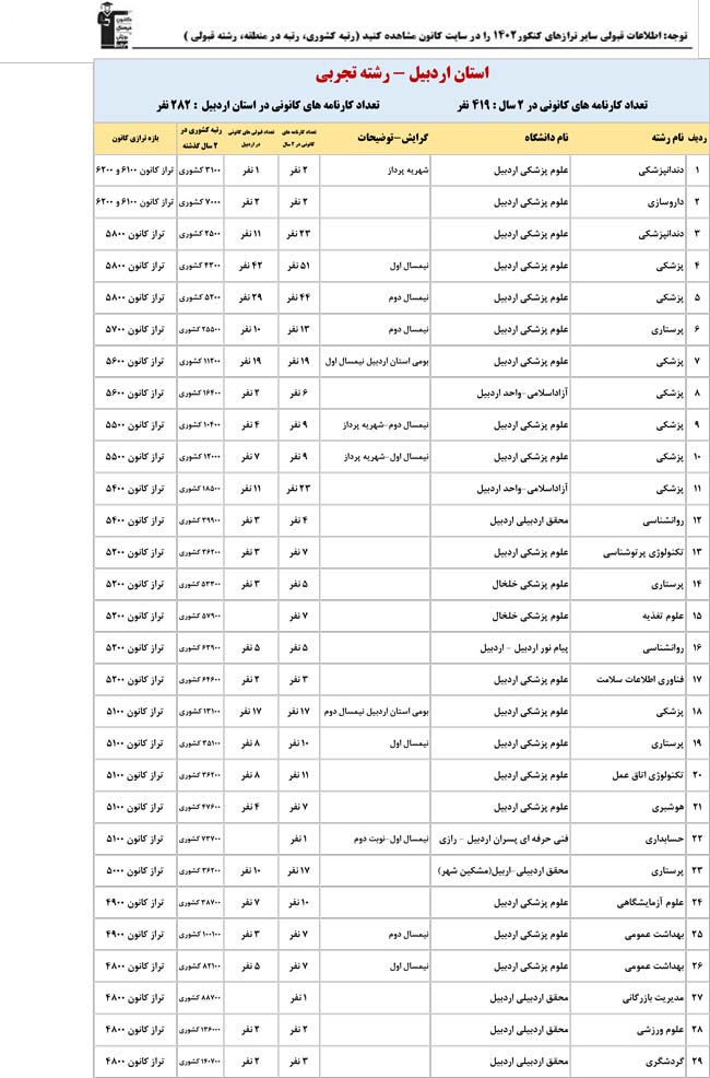 استان اردبیل : کنکوری‌ها با تراز کانون چه رتبه ای به دست آوردند؟