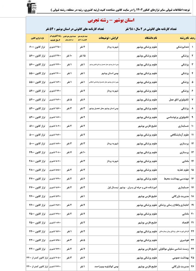استان بوشهر : کنکوری‌ها با تراز کانون چه رتبه ای به دست آوردند؟