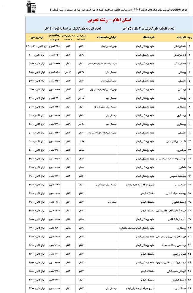 استان ایلام : کنکوری‌ها با تراز کانون چه رتبه ای به دست آوردند؟