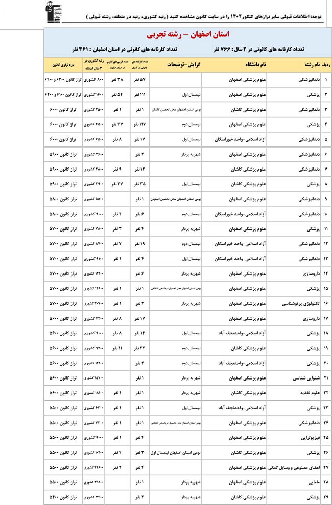 استان اصفهان : کنکوری‌ها با تراز کانون چه رتبه ای به دست آوردند؟