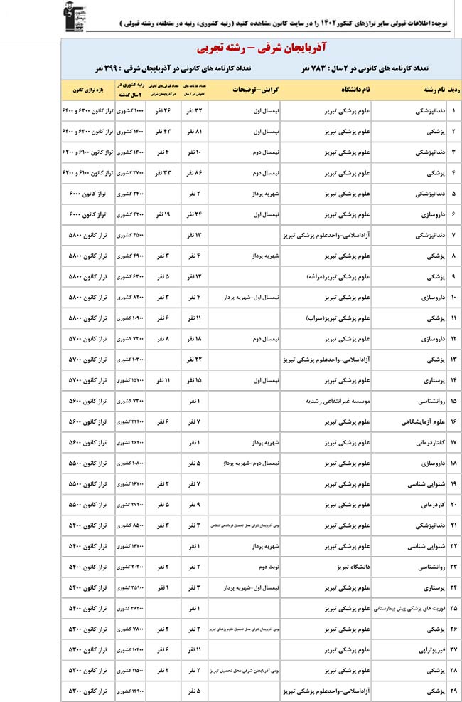 آذربایجان شرقی: کنکوری‌ها با تراز کانون چه رتبه ای به دست آوردند؟