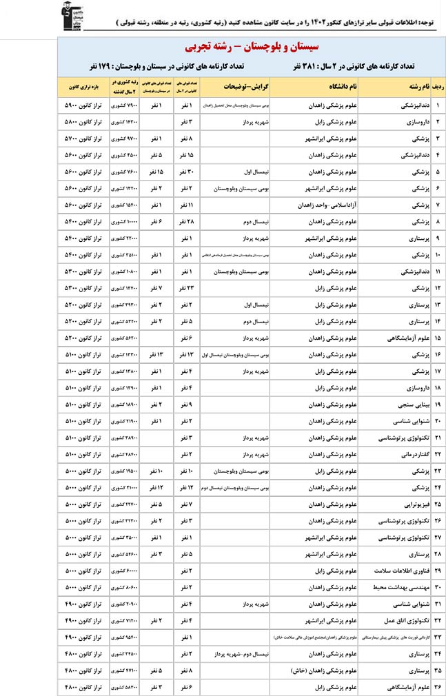 سیستان وبلوچستان:با تراز کانونی چه رتبه ای به دست آوردند؟