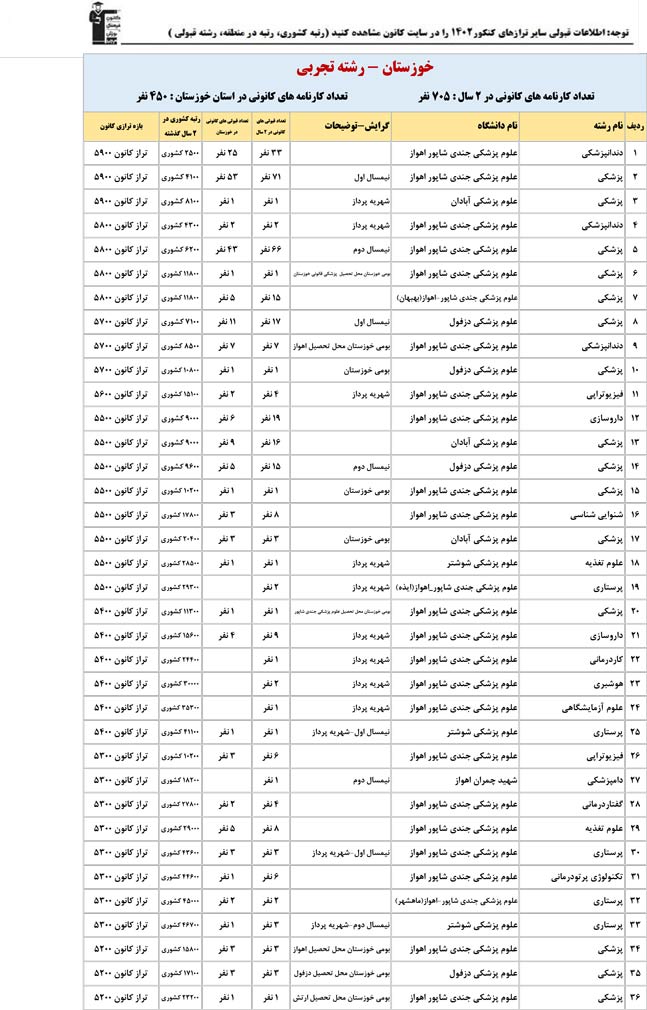استان خوزستان : کنکوری‌ها با تراز کانون چه رتبه ای به دست آوردند؟