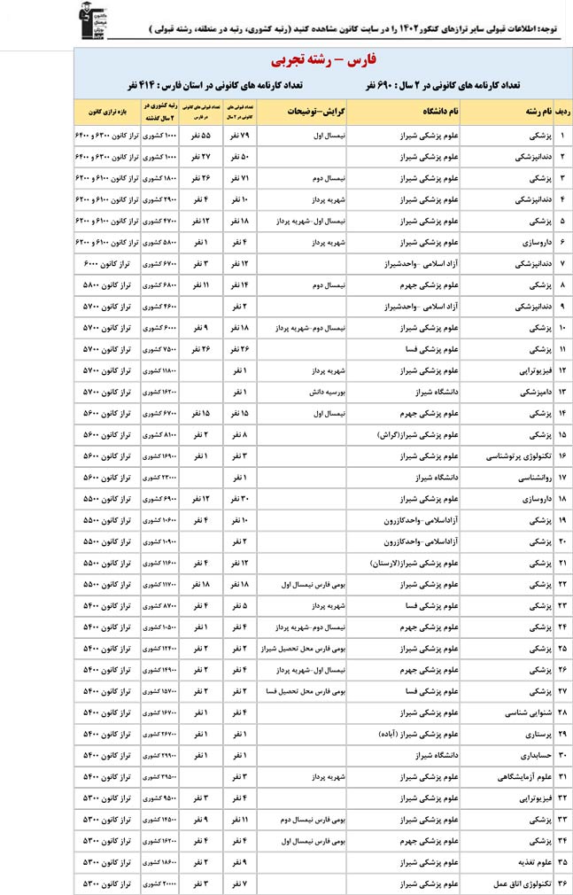 استان فارس : کنکوری‌ها با تراز کانون چه رتبه ای به دست آوردند؟