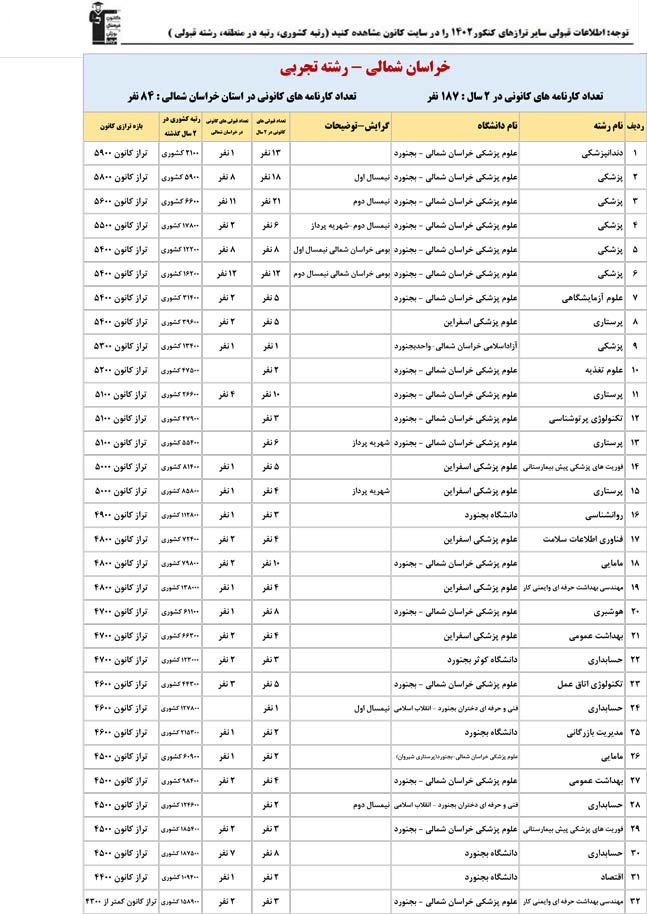 خراسان شمالی : کنکوری‌ها با تراز کانون چه رتبه ای به دست آوردند؟