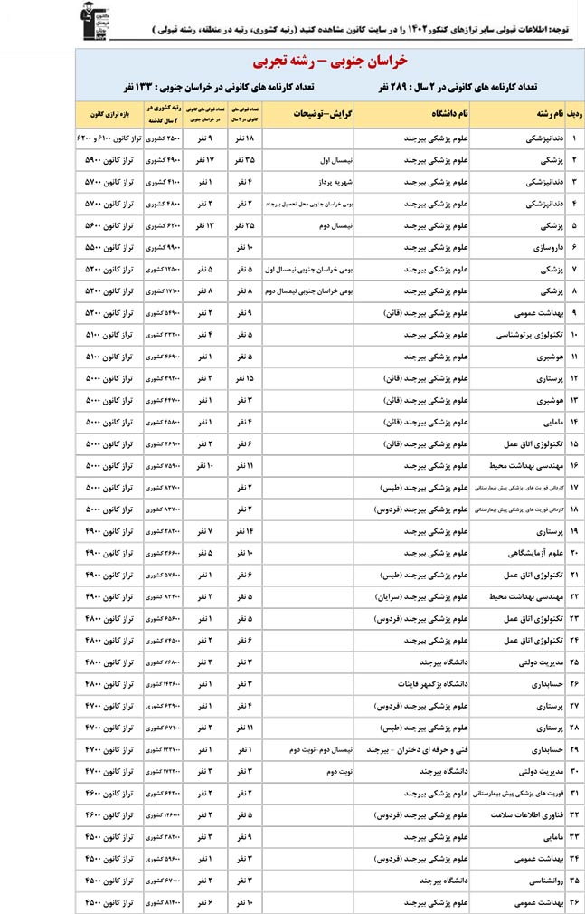 خراسان جنوبی : کنکوری‌ها با تراز کانون چه رتبه ای به دست آوردند؟