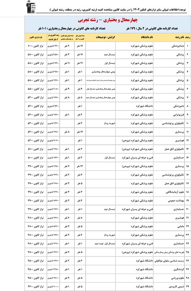 چهارمحال وبختیاری:کنکوری‌ها باترازکانون چه رتبه ای به دست آوردند؟