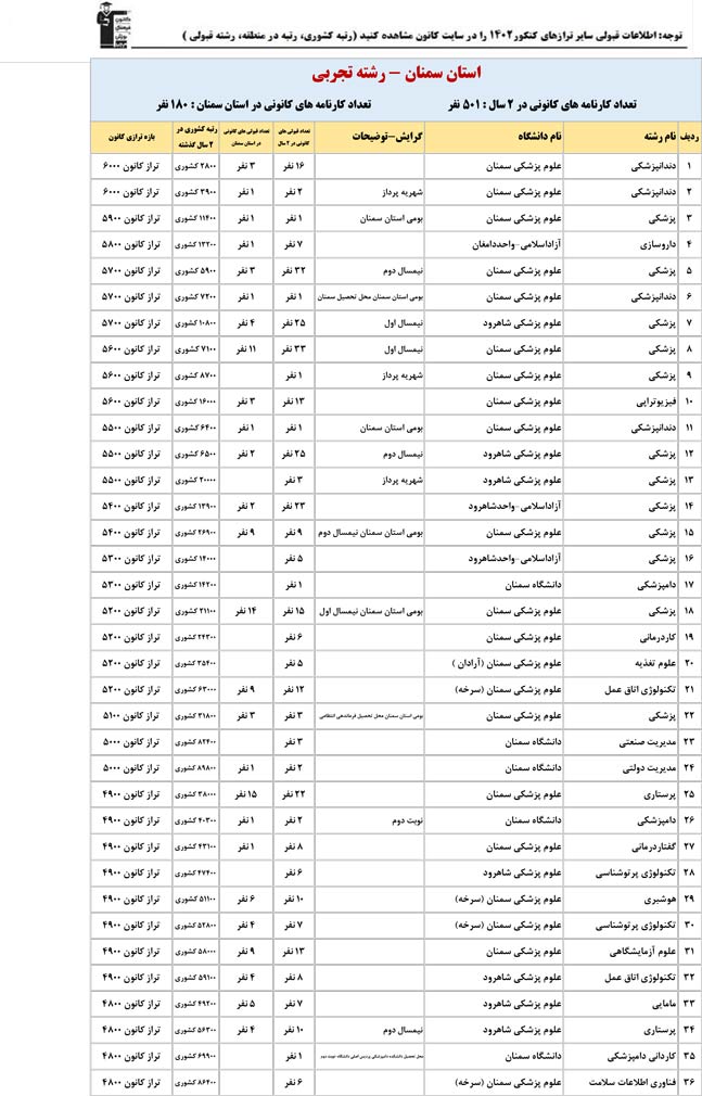 استان سمنان : کنکوری‌ها با تراز کانون چه رتبه ای به دست آوردند؟