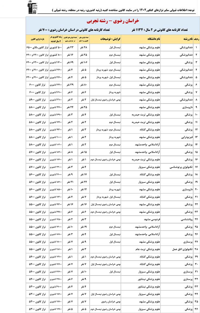 خراسان رضوی : کنکوری‌ها با تراز کانون چه رتبه ای به دست آوردند؟