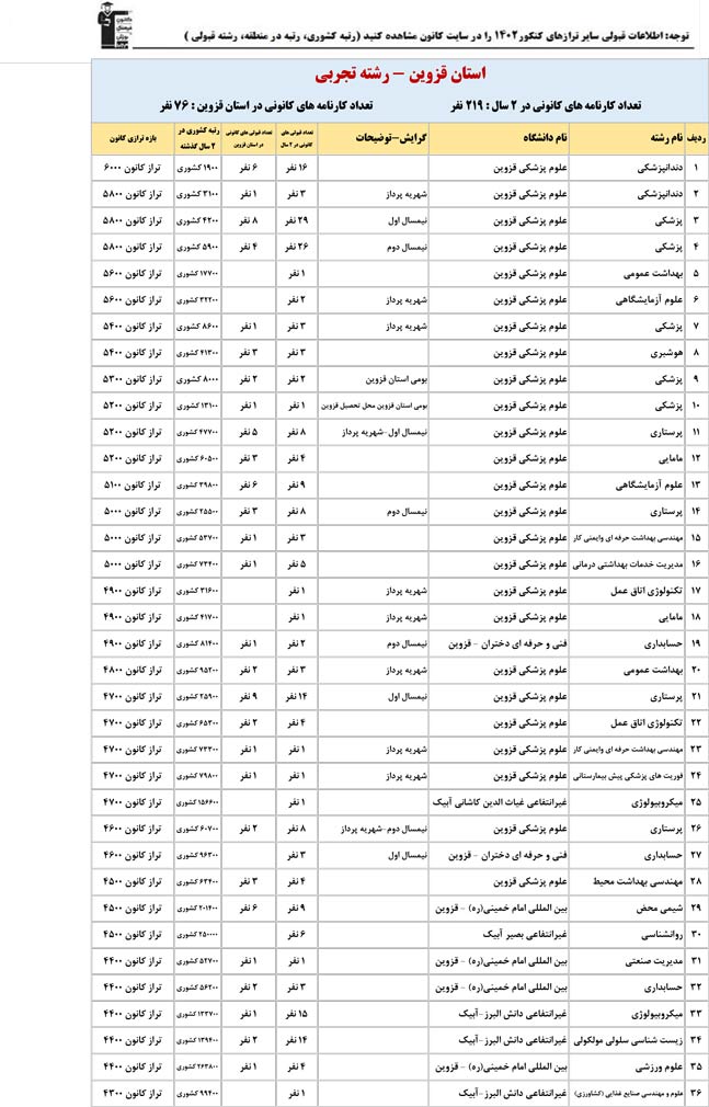 استان قزوین : کنکوری‌ها با تراز کانون چه رتبه ای به دست آوردند؟