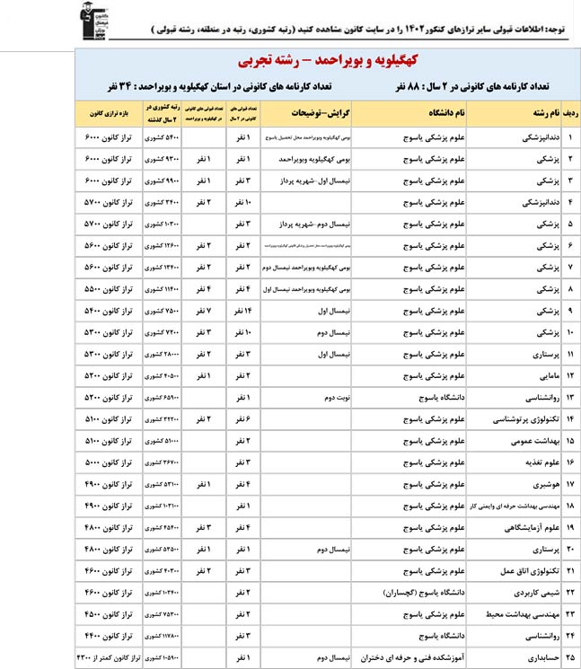کهگیلویه وبویراحمد: باتراز کانون چه رتبه ای به دست آوردند؟