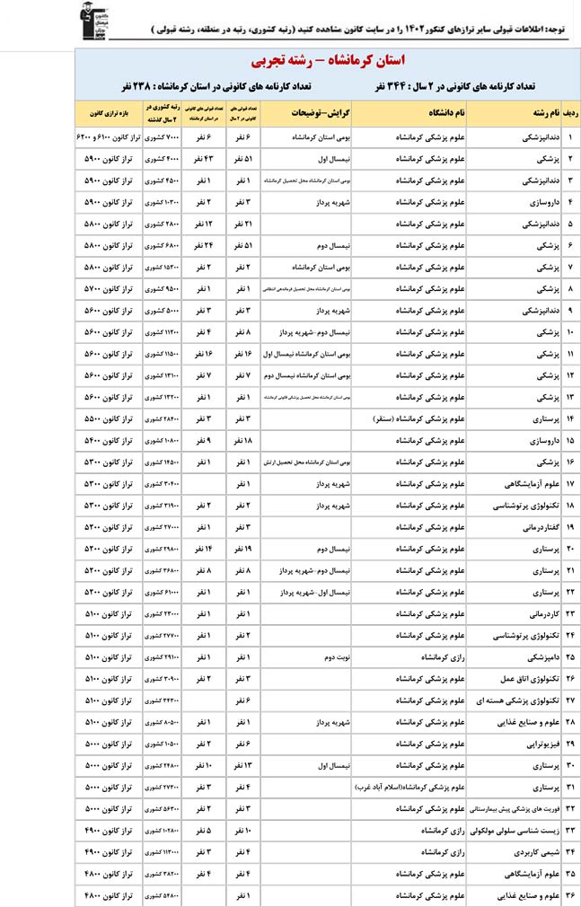 استان کرمانشاه: کنکوری‌ها با تراز کانون چه رتبه ای به دست آوردند؟