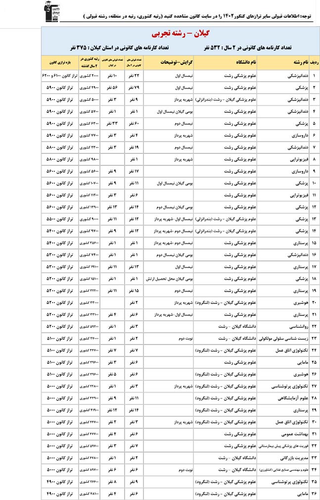 استان گیلان : کنکوری‌ها با تراز کانون چه رتبه ای به دست آوردند؟