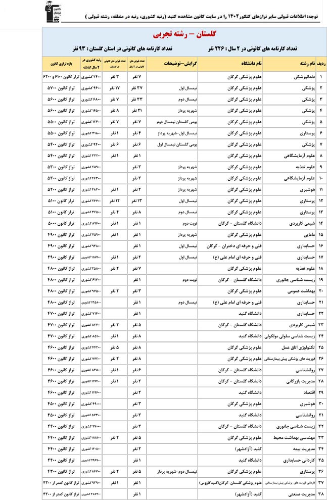 استان گلستان : کنکوری‌ها با تراز کانون چه رتبه ای به دست آوردند؟