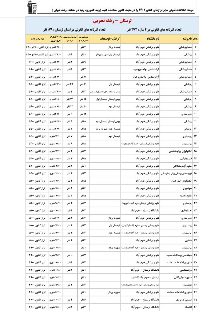 استان لرستان : کنکوری‌ها با تراز کانون چه رتبه ای به دست آوردند؟