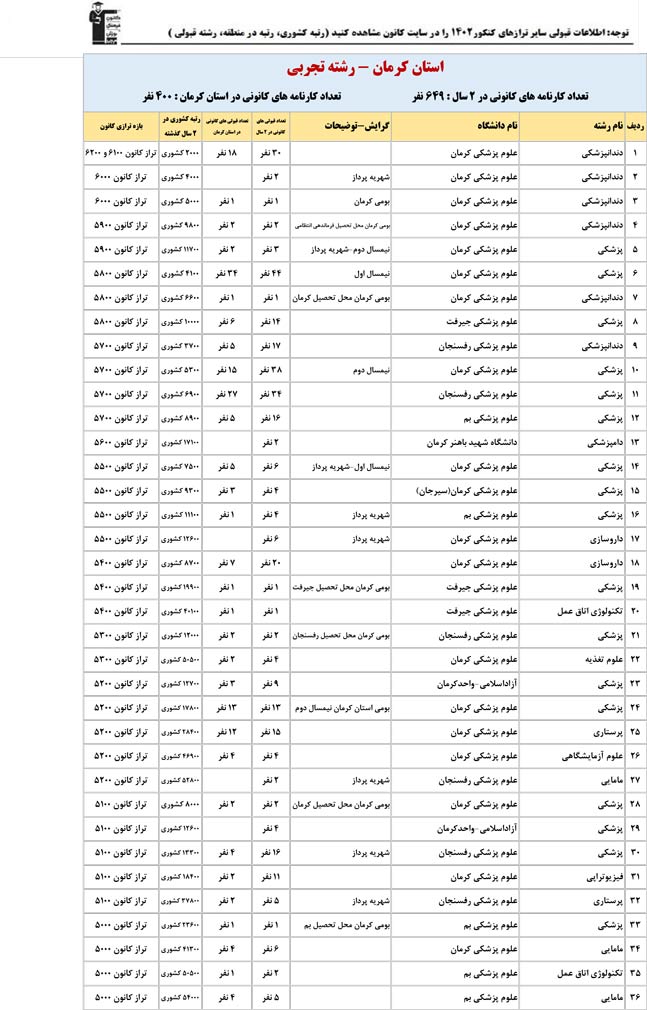 استان کرمان : کنکوری‌ها با تراز کانون چه رتبه ای به دست آوردند؟