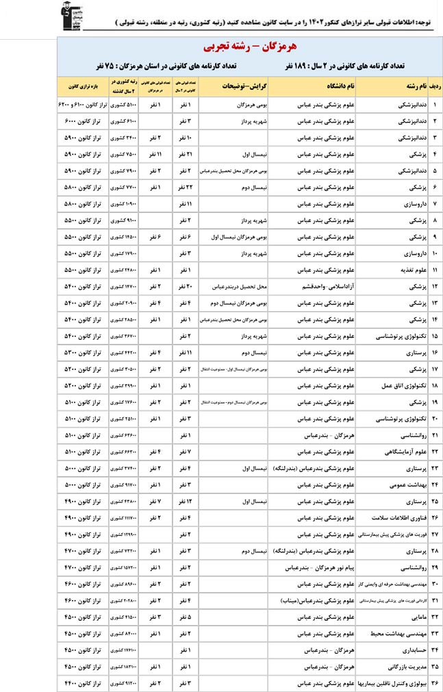 استان هرمزگان : کنکوری‌ها با تراز کانون چه رتبه ای به دست آوردند؟