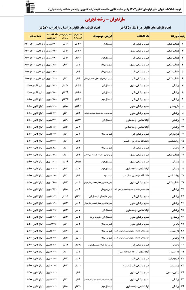 استان مازندران: کنکوری‌ها با تراز کانون چه رتبه ای به دست آوردند؟