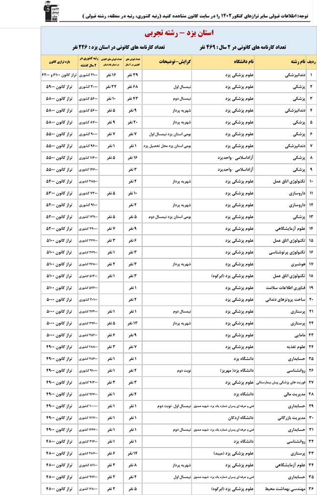 استان یزد : کنکوری‌ها با تراز کانون چه رتبه ای به دست آوردند؟
