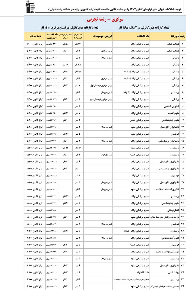 استان مرکزی : کنکوری‌ها با تراز کانون چه رتبه ای به دست آوردند؟