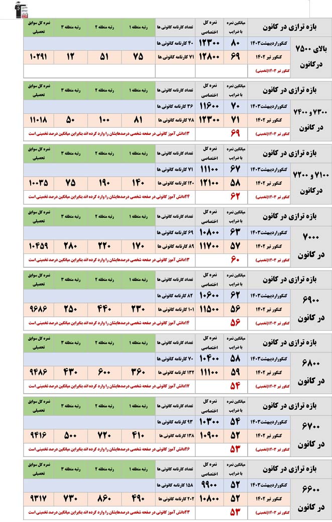 تخمین رتبه تجربی باسه معیار:ترازکانون، نمره اردیبهشت, درصدهای تیر