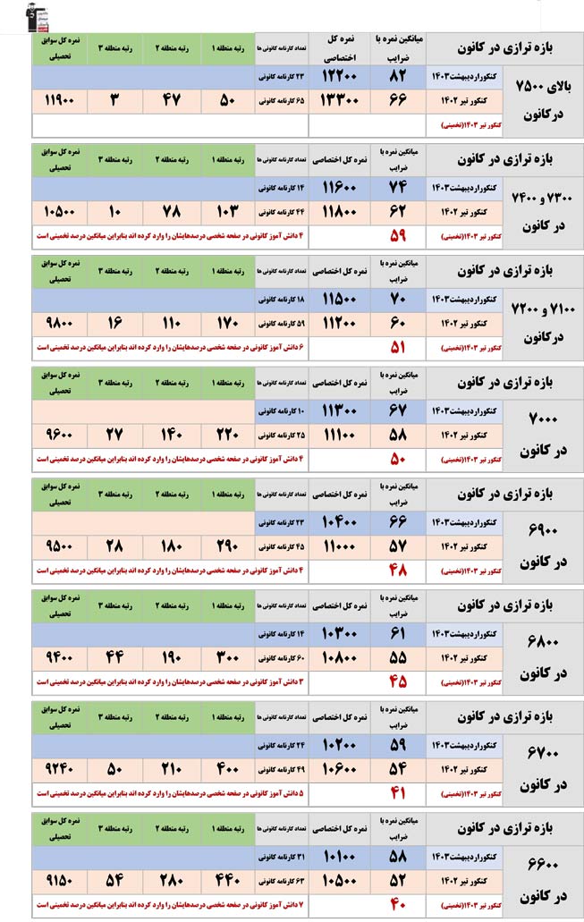 تخمین رتبه ریاضی با سه معیار:ترازکانون،نمره اردیبهشت,درصدهای تیر