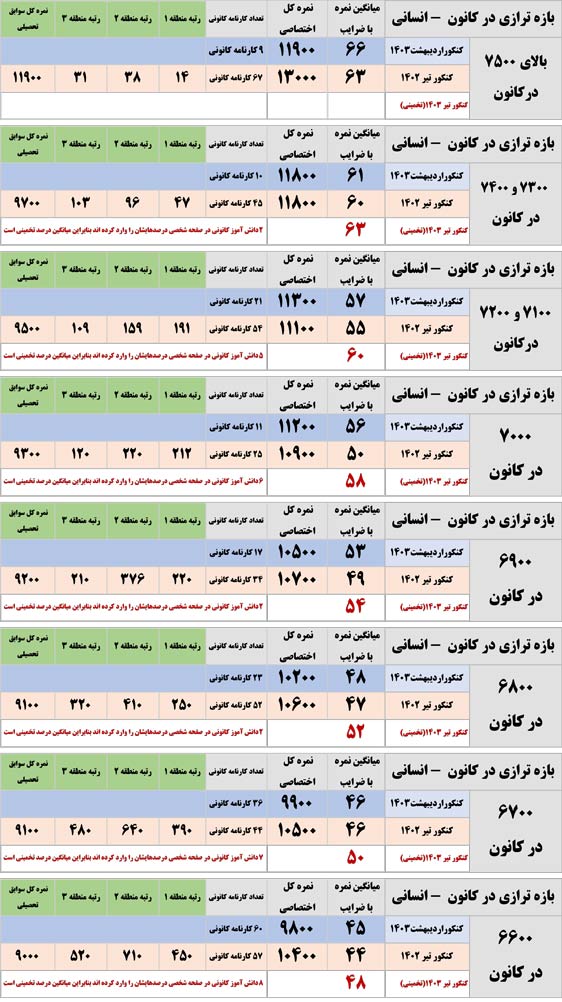 تخمین رتبه انسانی با سه معیار:ترازکانون،نمره اردیبهشت,درصدهای تیر