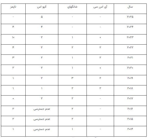 جدول مقایسه جایگاه جهانی دانشگاههای ایرانی در 3 پایگاه رتبه بندی