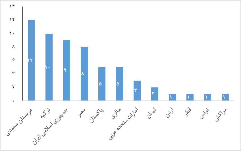 رتبه ایران در بین کشورهای اسلامی در رتبه‌بندی شانگهای 2024