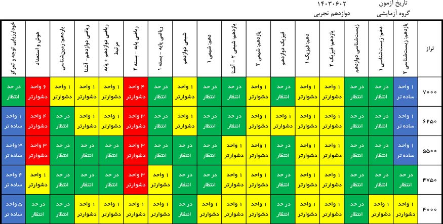 درآزمون 3شهریور کدام درس‌ها ساده‌تر و کدام درس‌ها دشوارتر بود؟