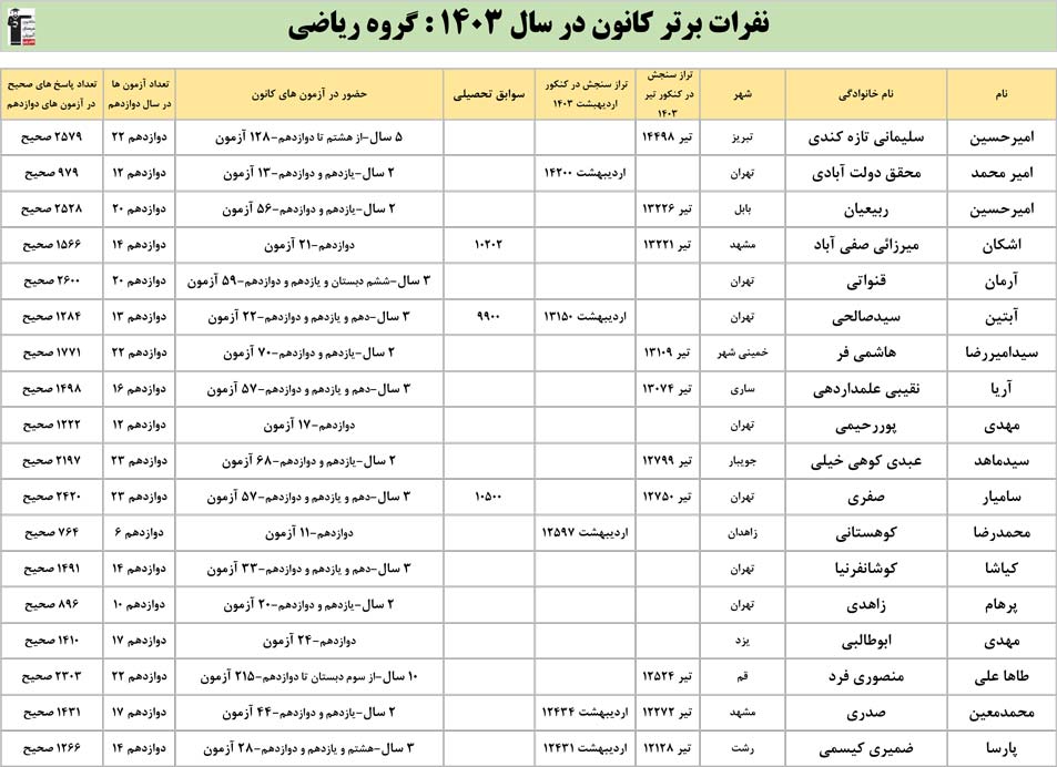 نفرات برتر کانون در سال 1403 : گروه ریاضی