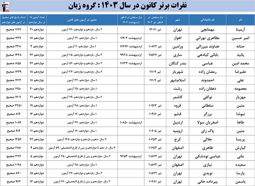 نفرات برتر کانون در سال 1403 : گروه هنر و منحصرا زبان