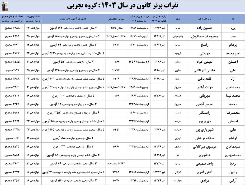 نفرات برتر کانون در سال 1403 : گروه تجربی