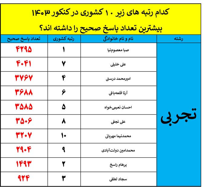 کدام رتبههای زیر 10 کشوری بیشترین پاسخ صحیح را داشته اند؟